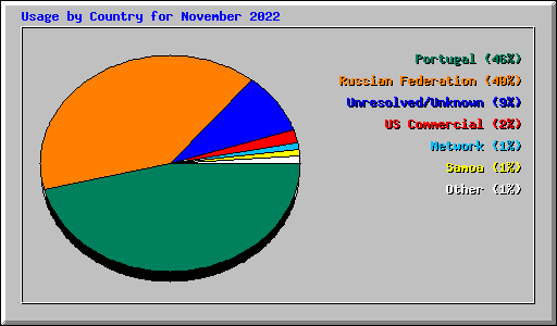 Usage by Country for November 2022